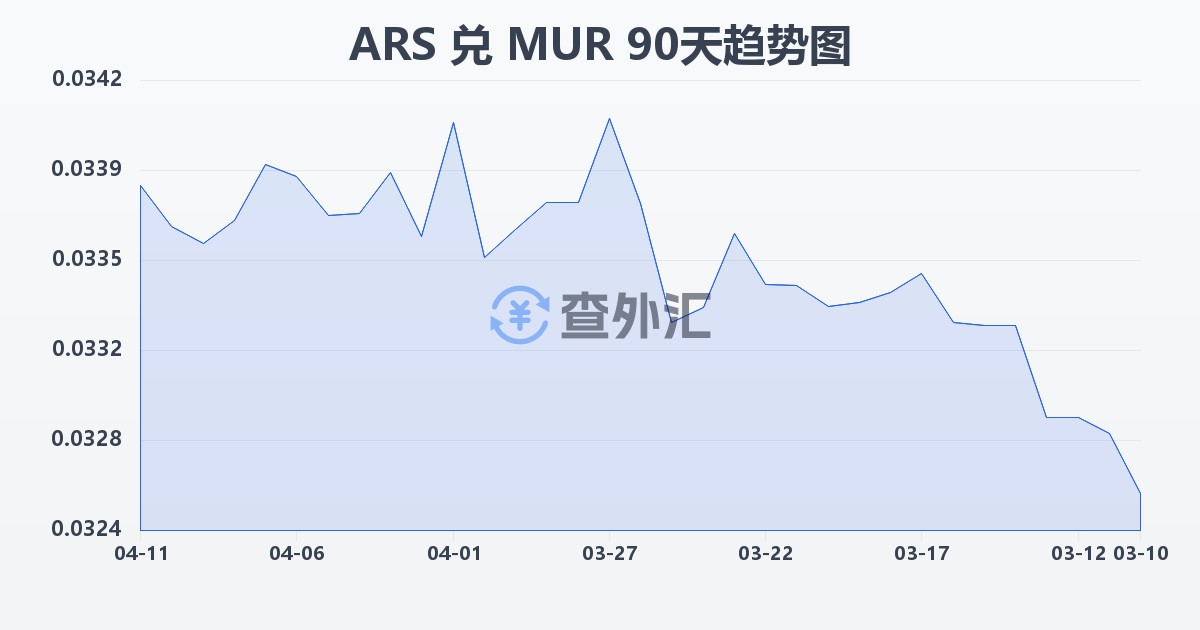阿根廷比索兑毛里求斯卢比(ARS/MUR)近90天汇率走势图