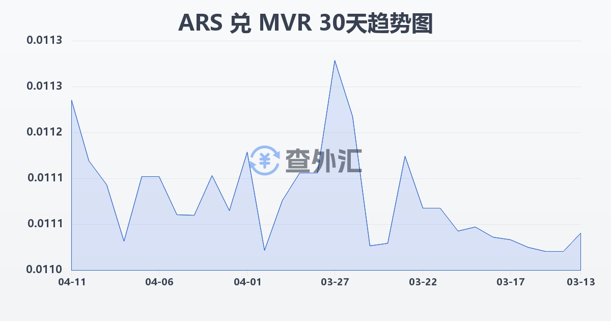 阿根廷比索兑马尔代夫拉菲亚(ARS/MVR)近30天汇率走势图