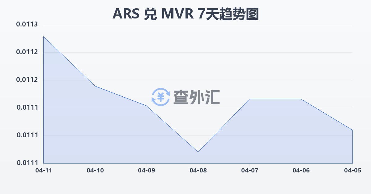 阿根廷比索兑马尔代夫拉菲亚(ARS/MVR)近7天汇率走势图