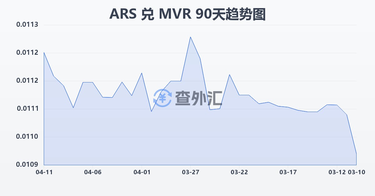 阿根廷比索兑马尔代夫拉菲亚(ARS/MVR)近90天汇率走势图