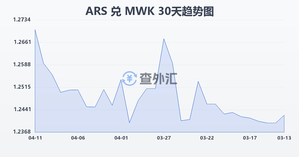 阿根廷比索兑马拉维克瓦查(ARS/MWK)近30天汇率走势图