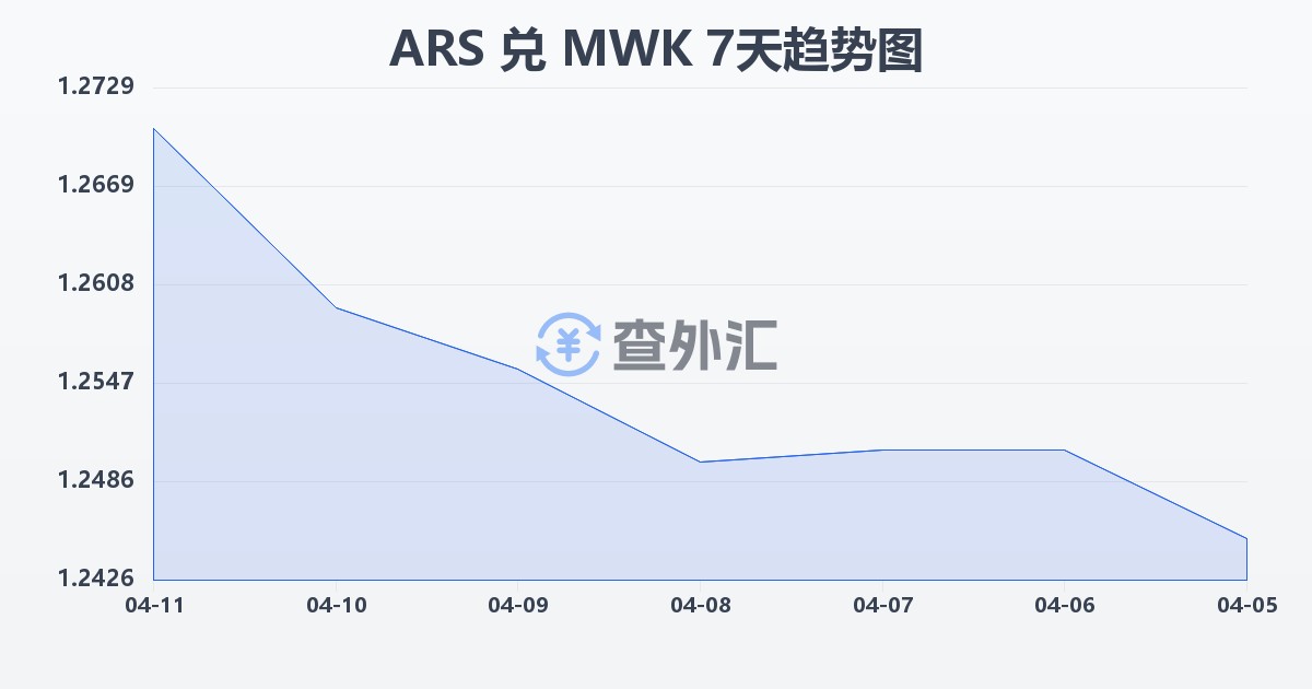 阿根廷比索兑马拉维克瓦查(ARS/MWK)近7天汇率走势图