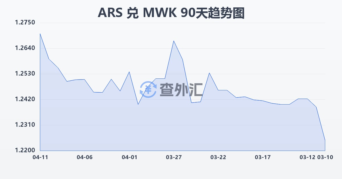 阿根廷比索兑马拉维克瓦查(ARS/MWK)近90天汇率走势图