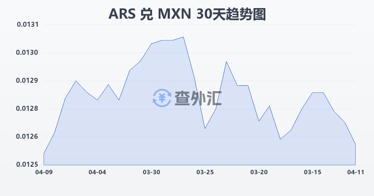 阿根廷比索兑墨西哥比索(ARS/MXN)近30天汇率走势图