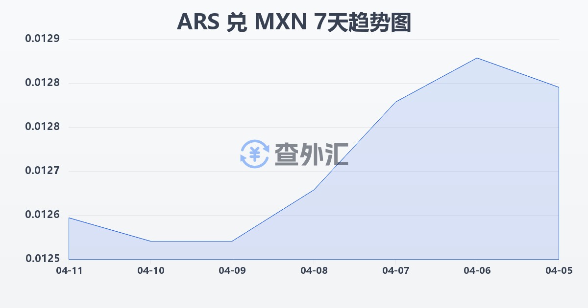 阿根廷比索兑墨西哥比索(ARS/MXN)近7天汇率走势图