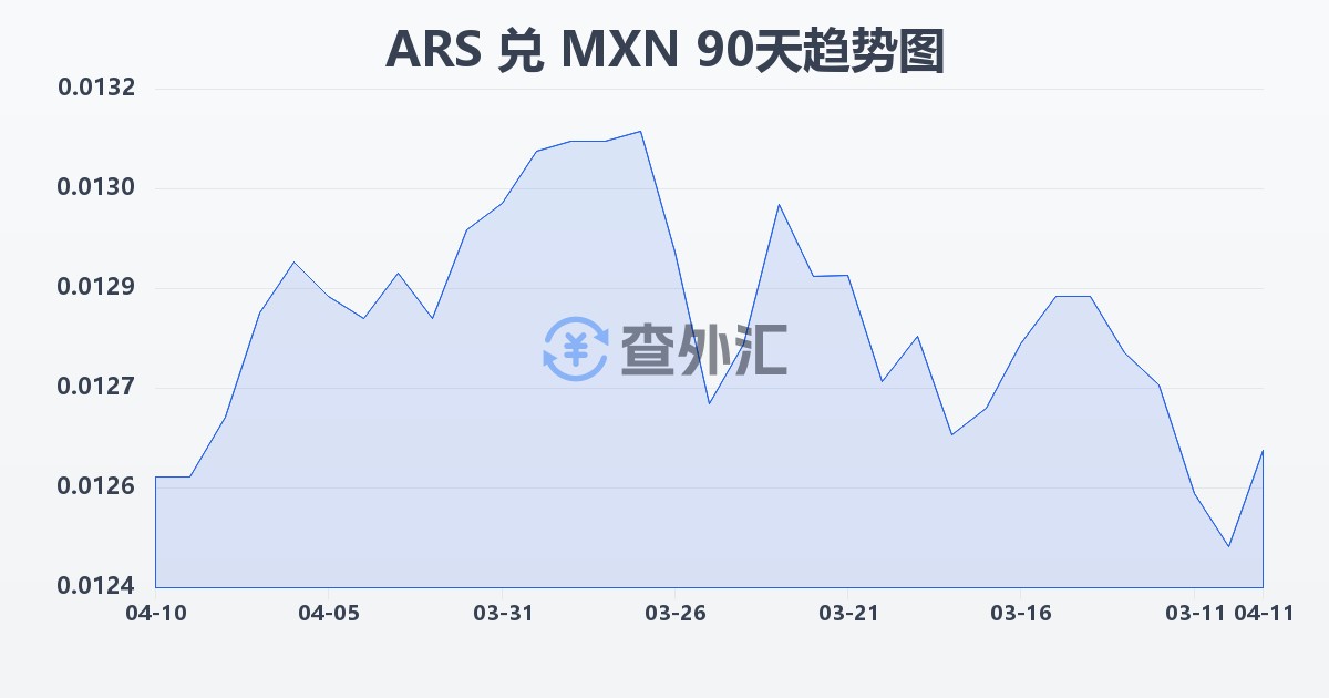 阿根廷比索兑墨西哥比索(ARS/MXN)近90天汇率走势图