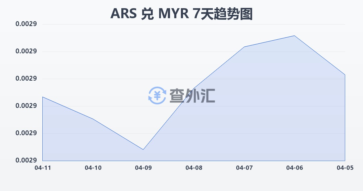 阿根廷比索兑马来西亚林吉特(ARS/MYR)近7天汇率走势图