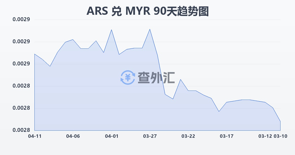 阿根廷比索兑马来西亚林吉特(ARS/MYR)近90天汇率走势图