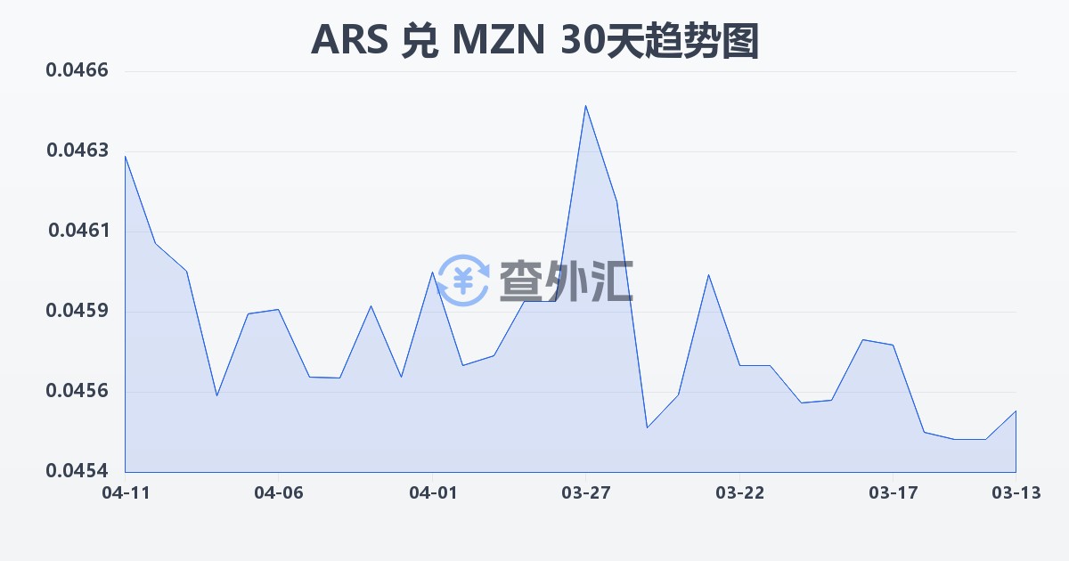 阿根廷比索兑莫桑比克梅蒂卡尔(ARS/MZN)近30天汇率走势图
