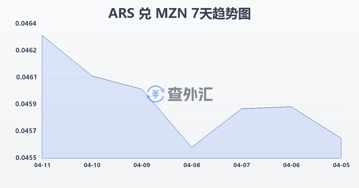 阿根廷比索兑莫桑比克梅蒂卡尔(ARS/MZN)近7天汇率走势图