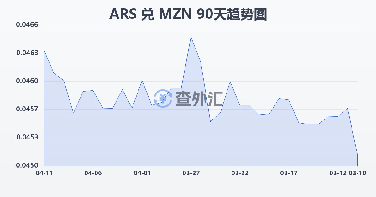 阿根廷比索兑莫桑比克梅蒂卡尔(ARS/MZN)近90天汇率走势图
