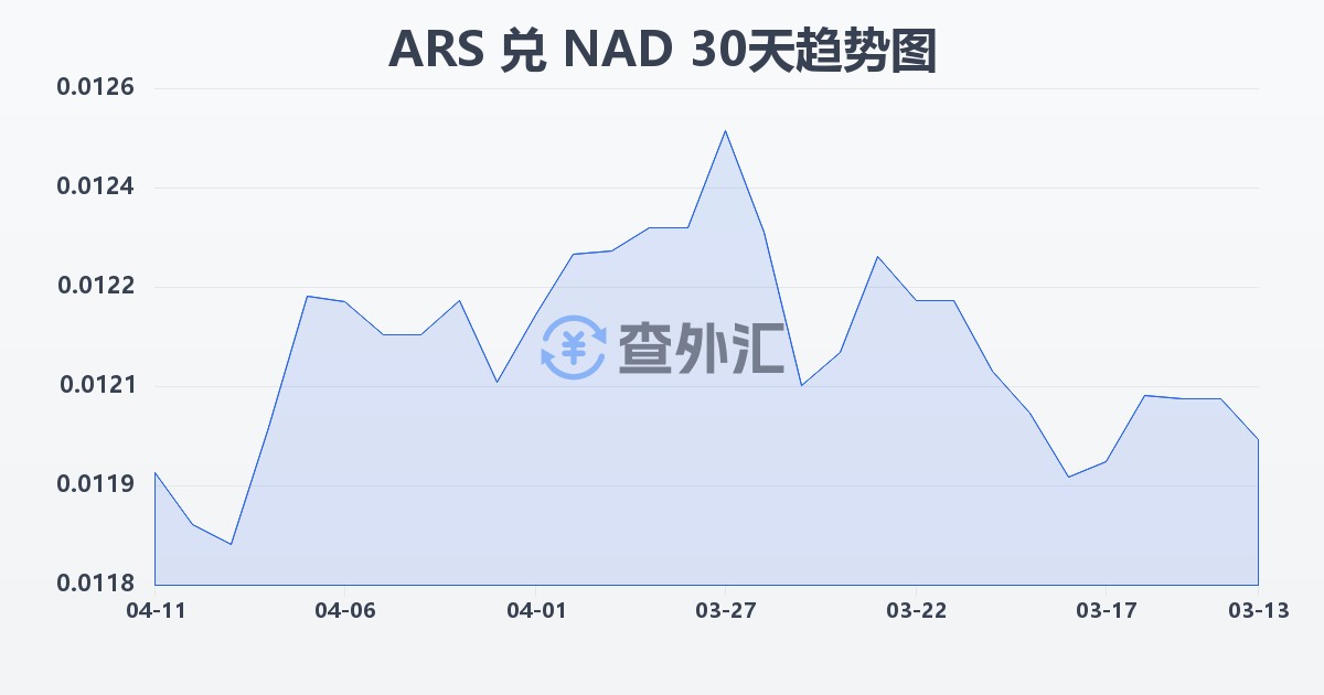 阿根廷比索兑纳米比亚元(ARS/NAD)近30天汇率走势图