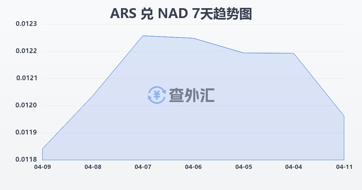 阿根廷比索兑纳米比亚元(ARS/NAD)近7天汇率走势图