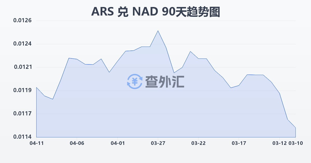 阿根廷比索兑纳米比亚元(ARS/NAD)近90天汇率走势图