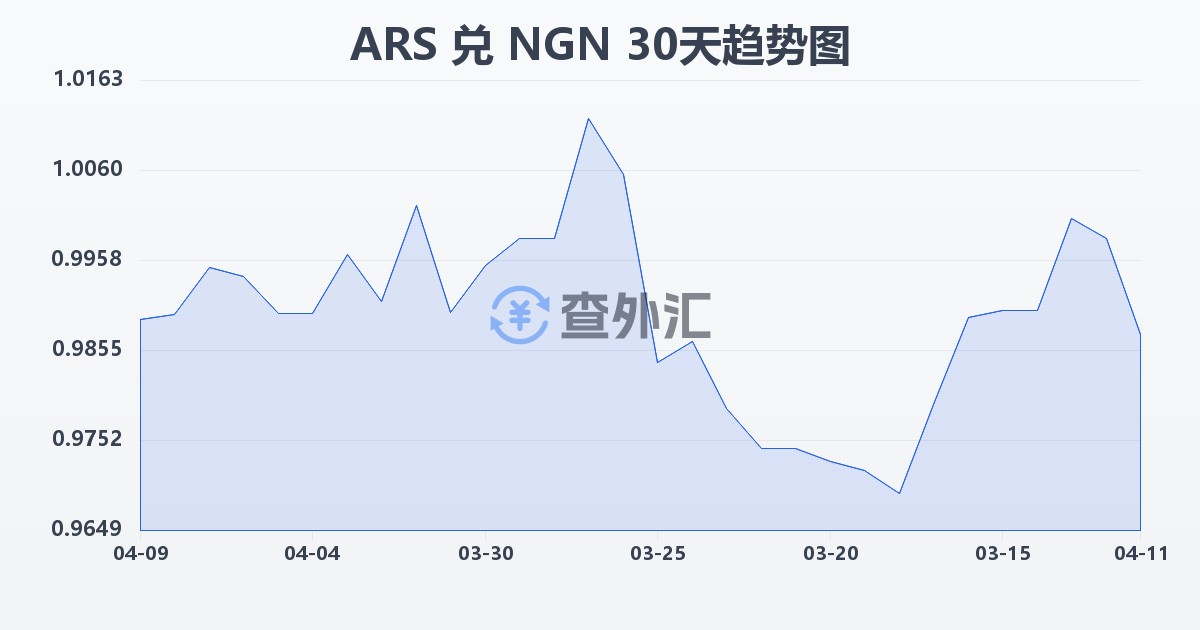 阿根廷比索兑尼日利亚奈拉(ARS/NGN)近30天汇率走势图