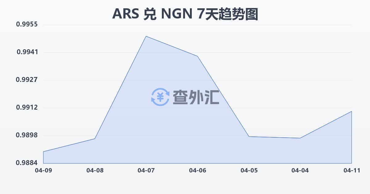 阿根廷比索兑尼日利亚奈拉(ARS/NGN)近7天汇率走势图