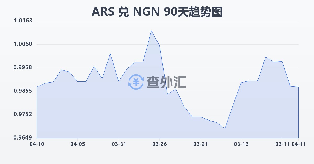 阿根廷比索兑尼日利亚奈拉(ARS/NGN)近90天汇率走势图