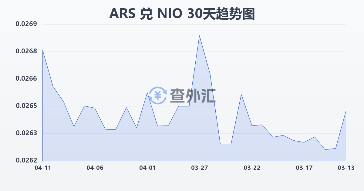 阿根廷比索兑尼加拉瓜科多巴(ARS/NIO)近30天汇率走势图