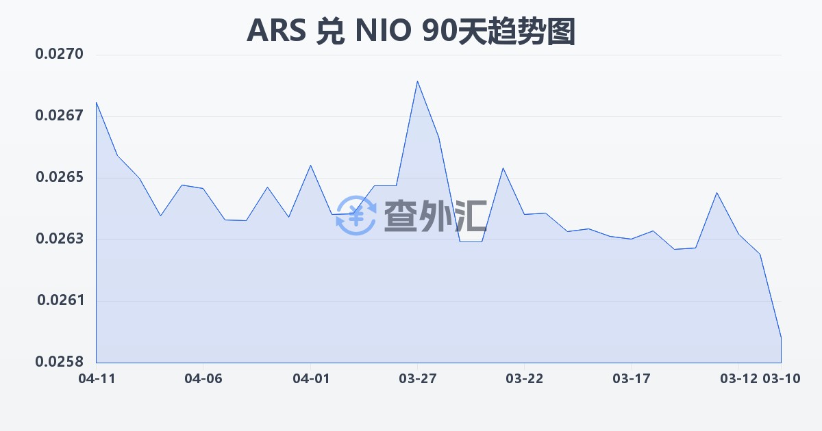 阿根廷比索兑尼加拉瓜科多巴(ARS/NIO)近90天汇率走势图