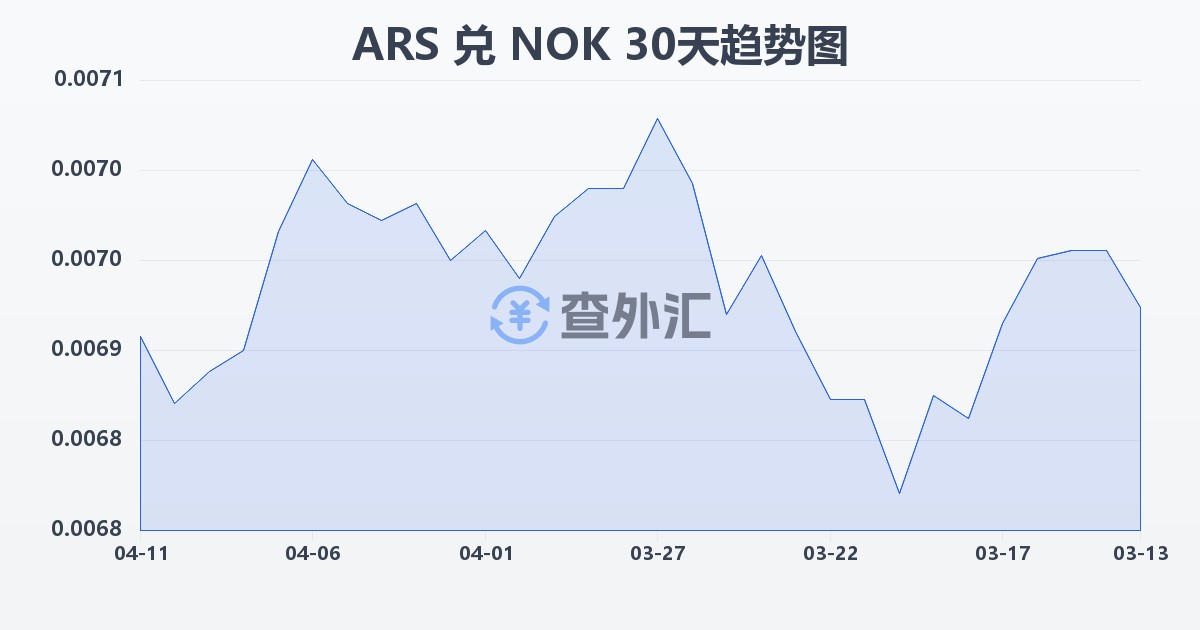 阿根廷比索兑挪威克朗(ARS/NOK)近30天汇率走势图