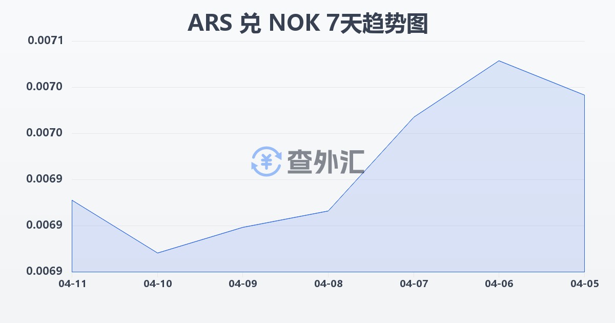 阿根廷比索兑挪威克朗(ARS/NOK)近7天汇率走势图