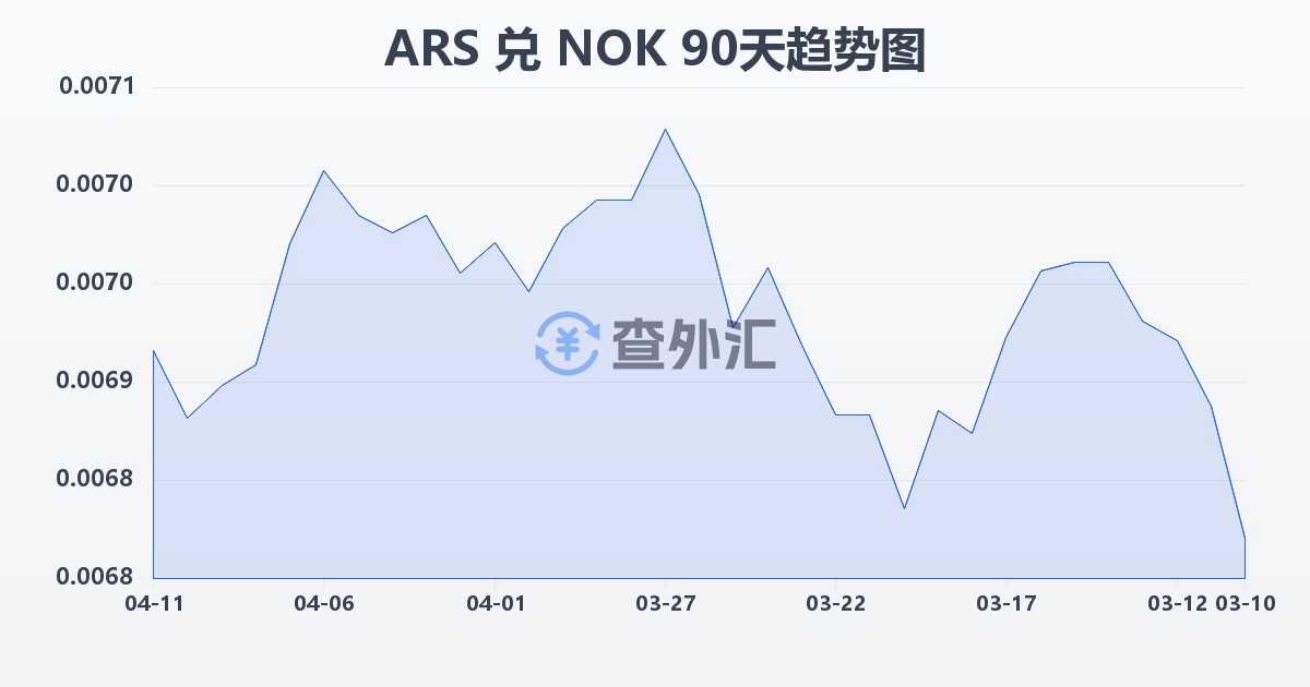 阿根廷比索兑挪威克朗(ARS/NOK)近90天汇率走势图