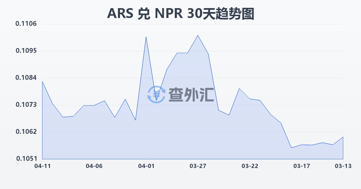 阿根廷比索兑尼泊尔卢比(ARS/NPR)近30天汇率走势图