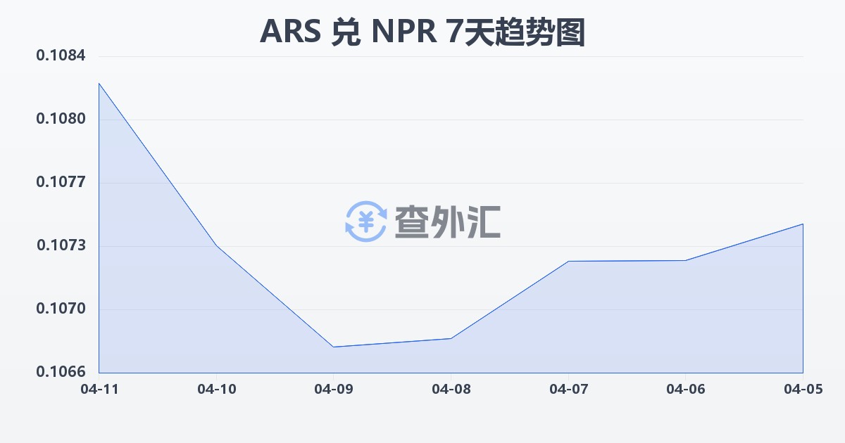 阿根廷比索兑尼泊尔卢比(ARS/NPR)近7天汇率走势图