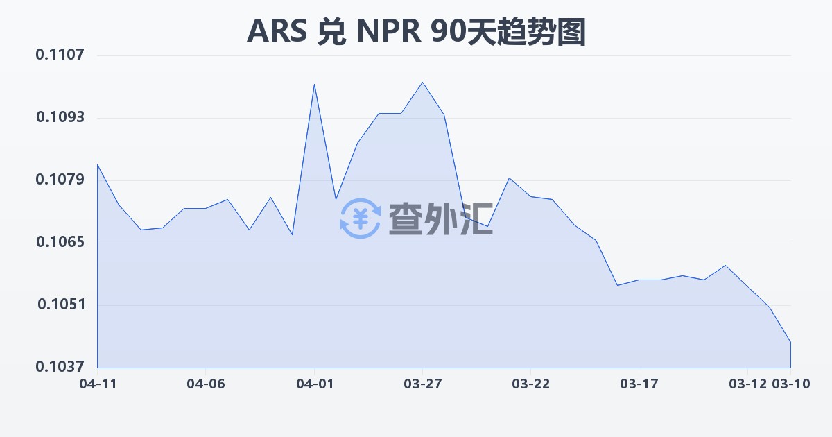 阿根廷比索兑尼泊尔卢比(ARS/NPR)近90天汇率走势图