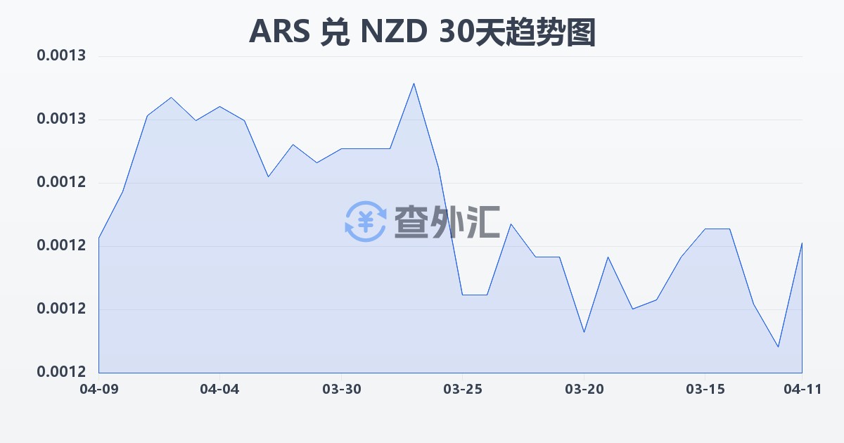 阿根廷比索兑新西兰元(ARS/NZD)近30天汇率走势图