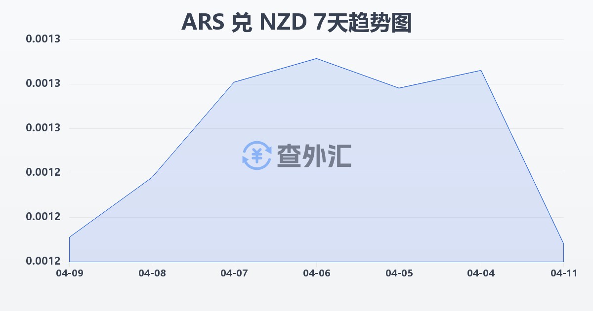 阿根廷比索兑新西兰元(ARS/NZD)近7天汇率走势图