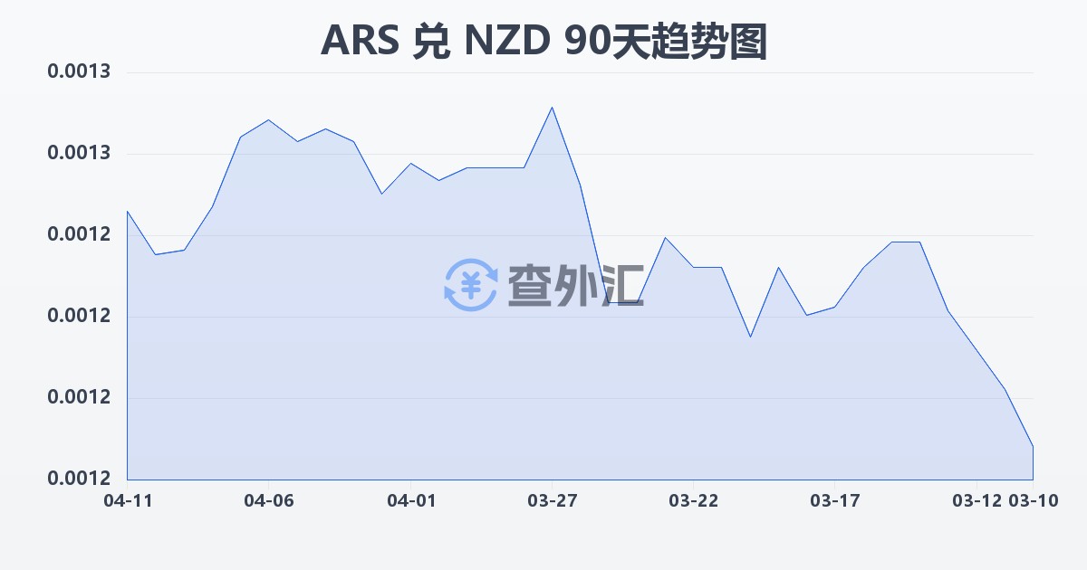 阿根廷比索兑新西兰元(ARS/NZD)近90天汇率走势图