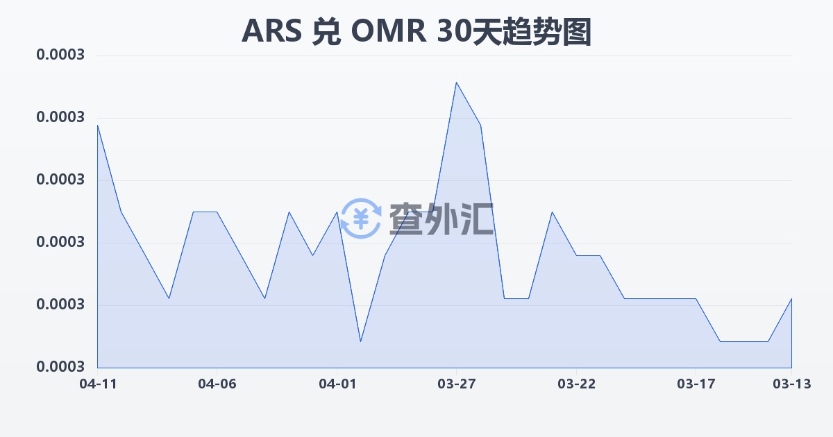 阿根廷比索兑阿曼里亚尔(ARS/OMR)近30天汇率走势图