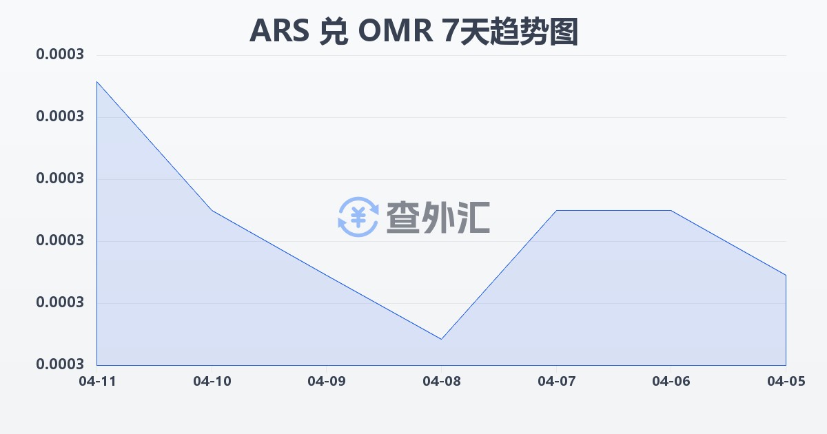 阿根廷比索兑阿曼里亚尔(ARS/OMR)近7天汇率走势图