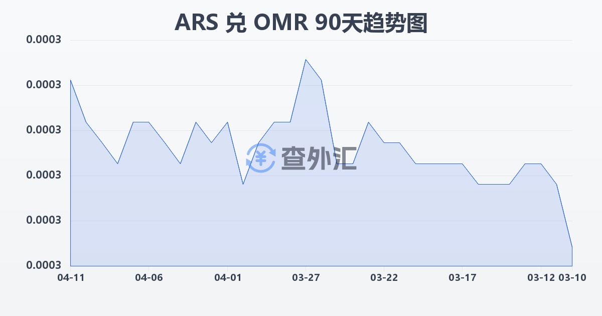 阿根廷比索兑阿曼里亚尔(ARS/OMR)近90天汇率走势图