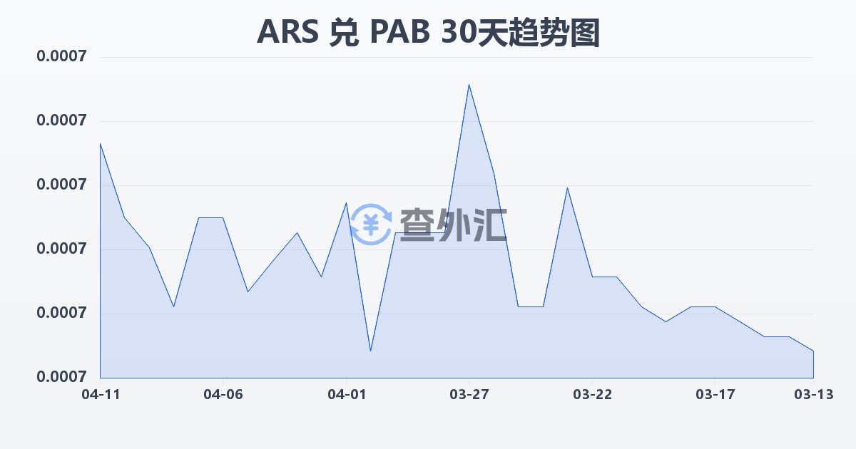 阿根廷比索兑巴拿马巴波亚(ARS/PAB)近30天汇率走势图