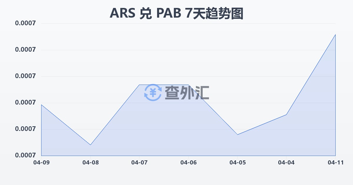 阿根廷比索兑巴拿马巴波亚(ARS/PAB)近7天汇率走势图