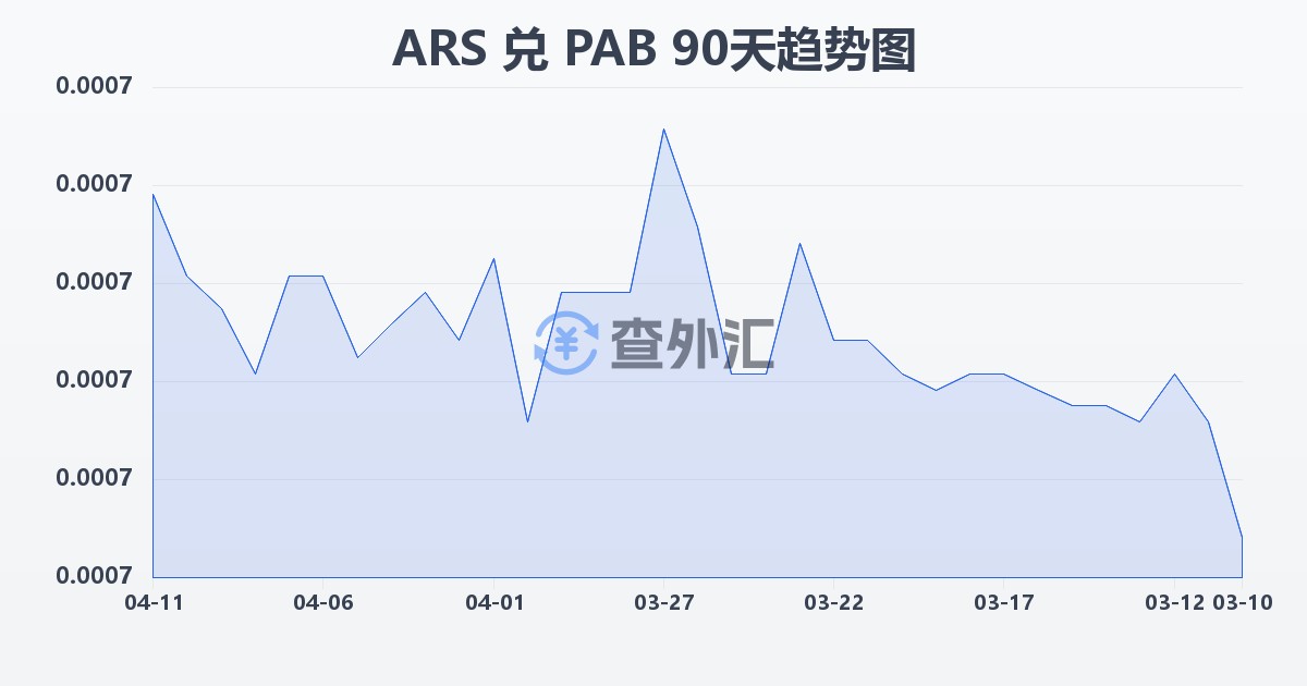 阿根廷比索兑巴拿马巴波亚(ARS/PAB)近90天汇率走势图