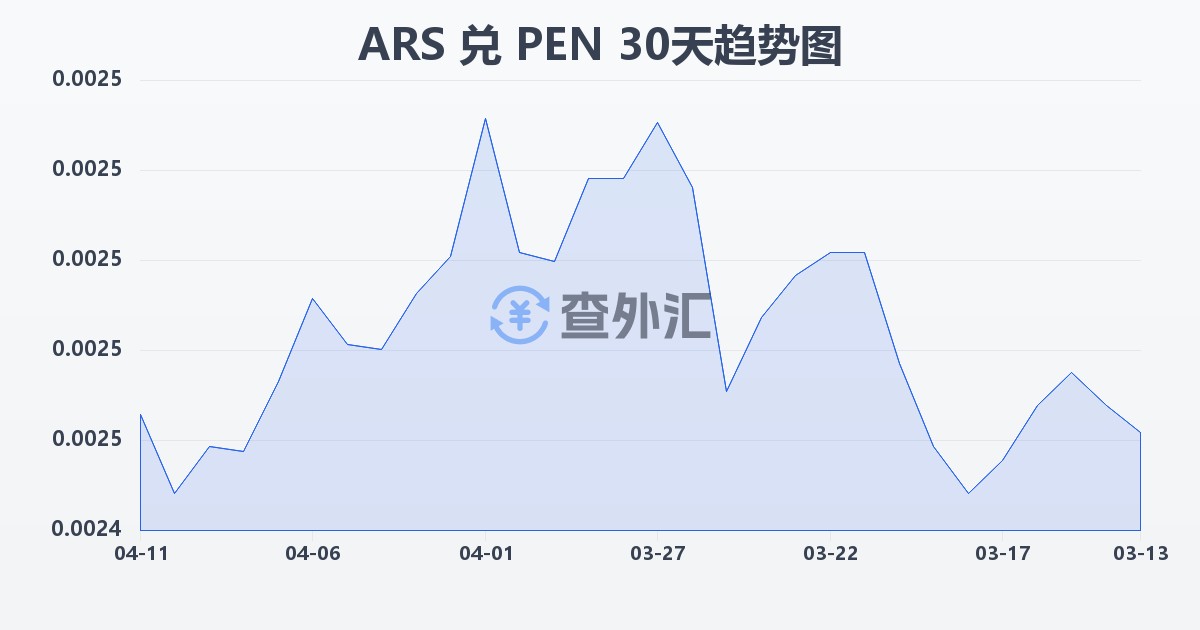 阿根廷比索兑秘鲁索尔(ARS/PEN)近30天汇率走势图