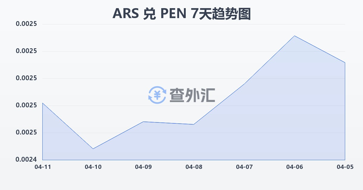 阿根廷比索兑秘鲁索尔(ARS/PEN)近7天汇率走势图