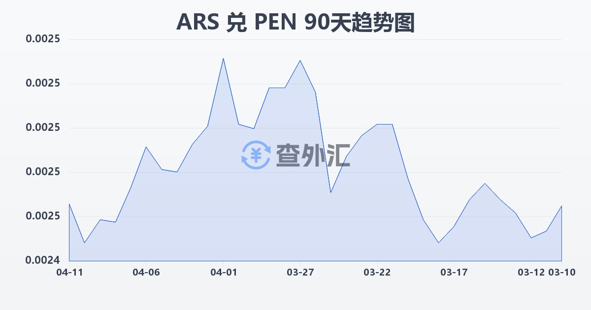 阿根廷比索兑秘鲁索尔(ARS/PEN)近90天汇率走势图