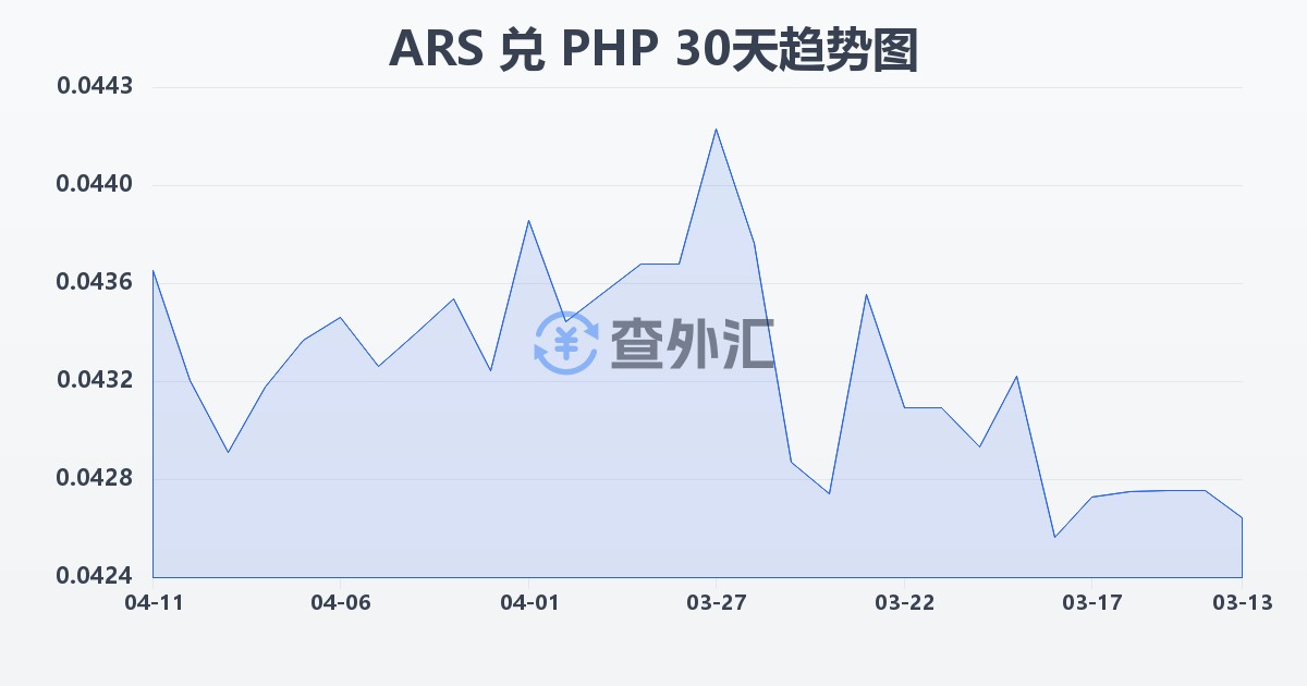 阿根廷比索兑菲律宾比索(ARS/PHP)近30天汇率走势图