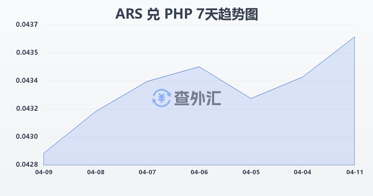阿根廷比索兑菲律宾比索(ARS/PHP)近7天汇率走势图