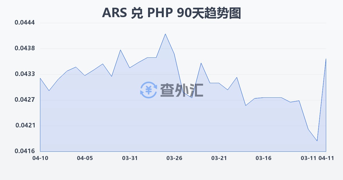阿根廷比索兑菲律宾比索(ARS/PHP)近90天汇率走势图
