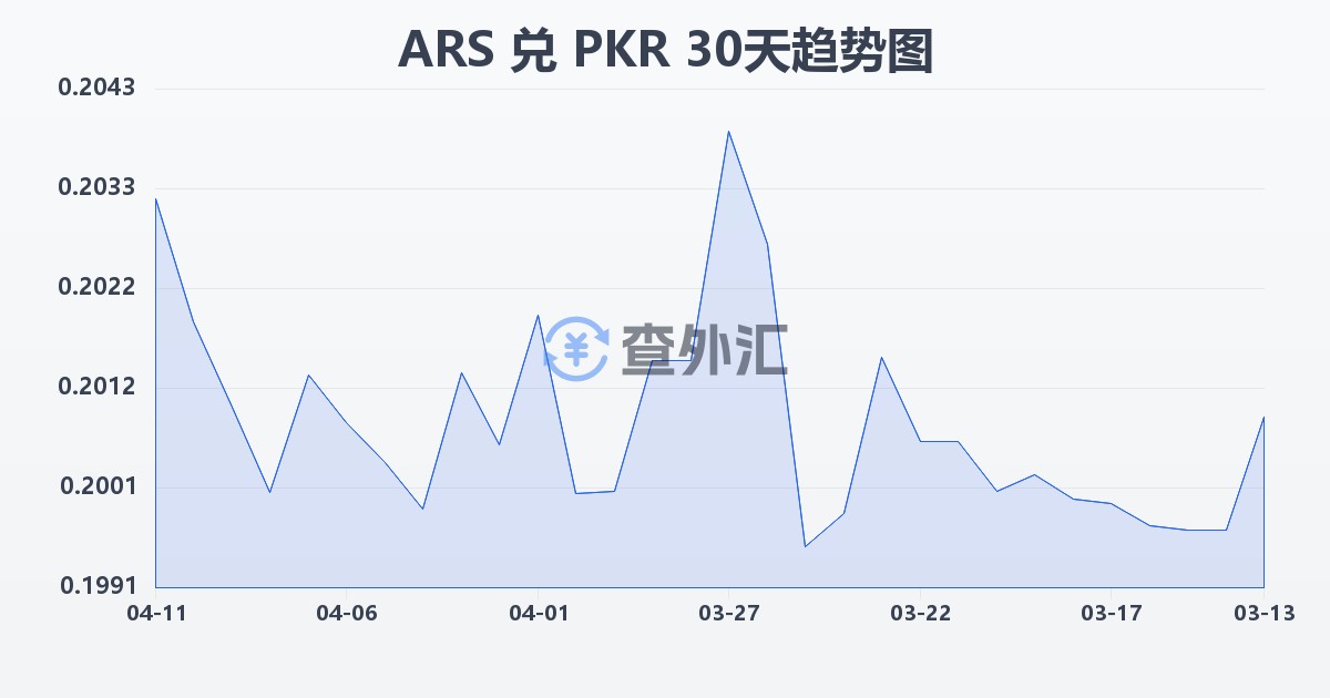 阿根廷比索兑巴基斯坦卢比(ARS/PKR)近30天汇率走势图
