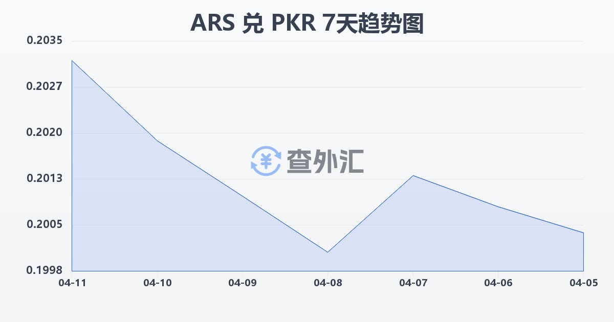 阿根廷比索兑巴基斯坦卢比(ARS/PKR)近7天汇率走势图