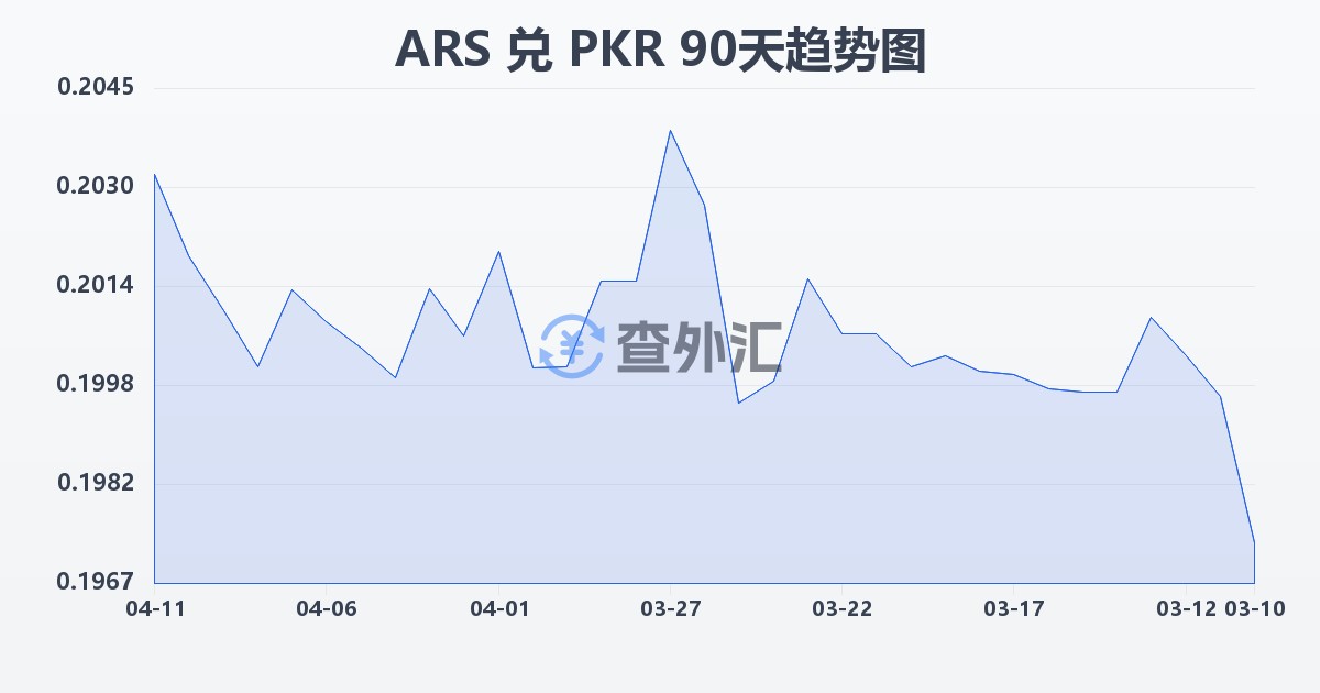 阿根廷比索兑巴基斯坦卢比(ARS/PKR)近90天汇率走势图