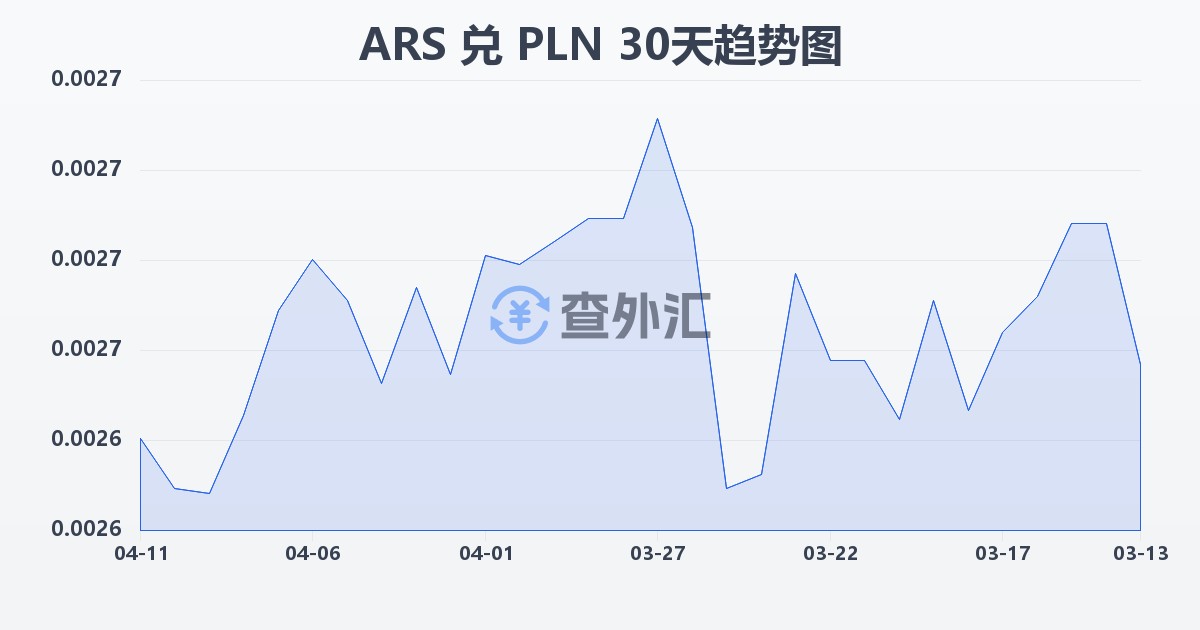 阿根廷比索兑波兰兹罗提(ARS/PLN)近30天汇率走势图