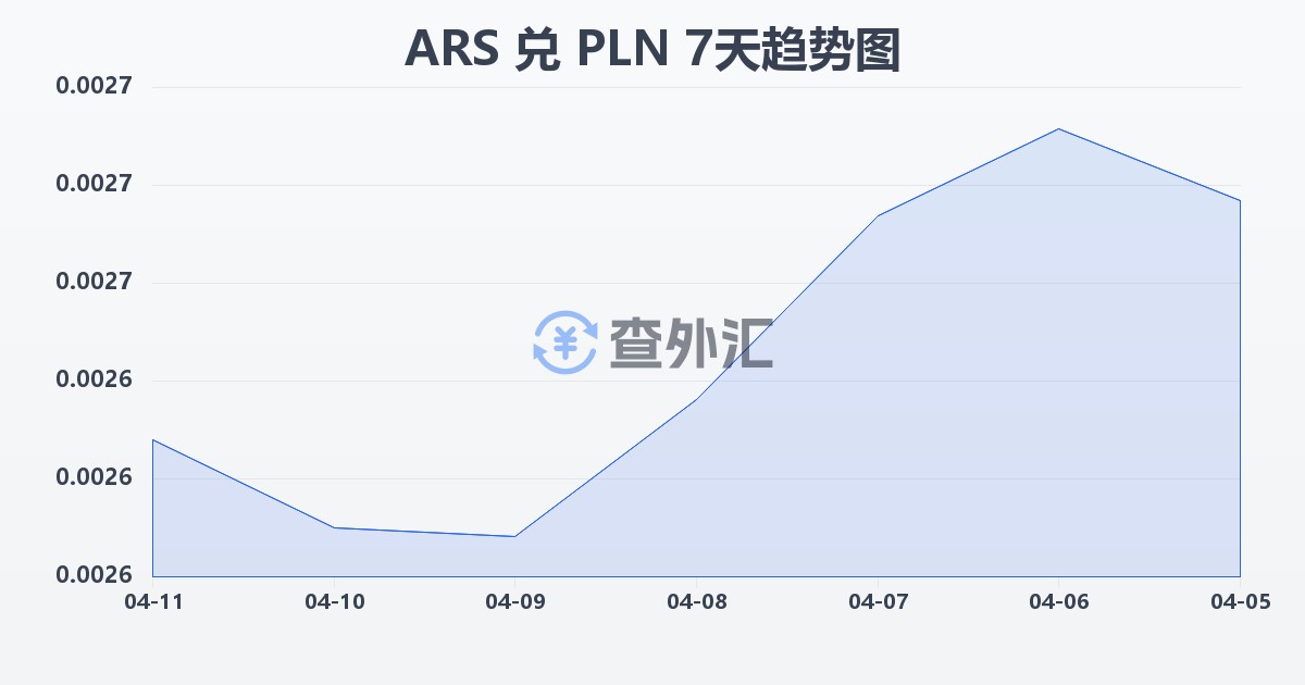 阿根廷比索兑波兰兹罗提(ARS/PLN)近7天汇率走势图