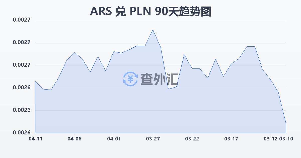 阿根廷比索兑波兰兹罗提(ARS/PLN)近90天汇率走势图